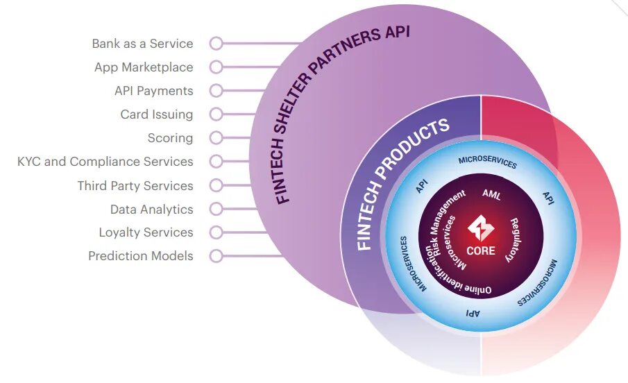 API маркетплейс. Bank services. Data Analytics. Card issuing. Дата маркетплейс