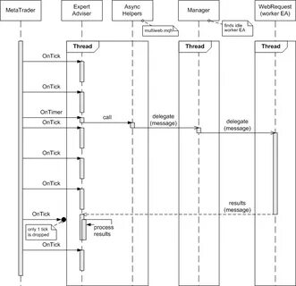 Async map