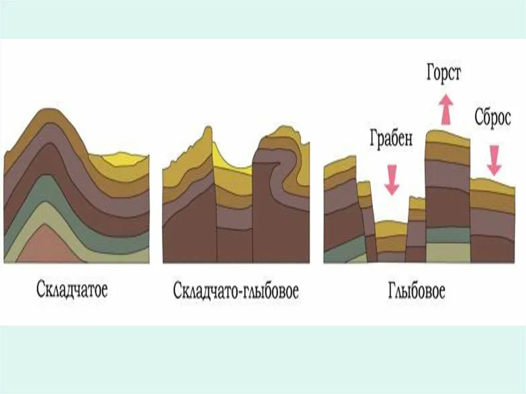 Складчатые горы и глыбовые горы. Складчато-глыбовые горы схема. Глыбовое залегание горных пород. Схема залегания горных пород.