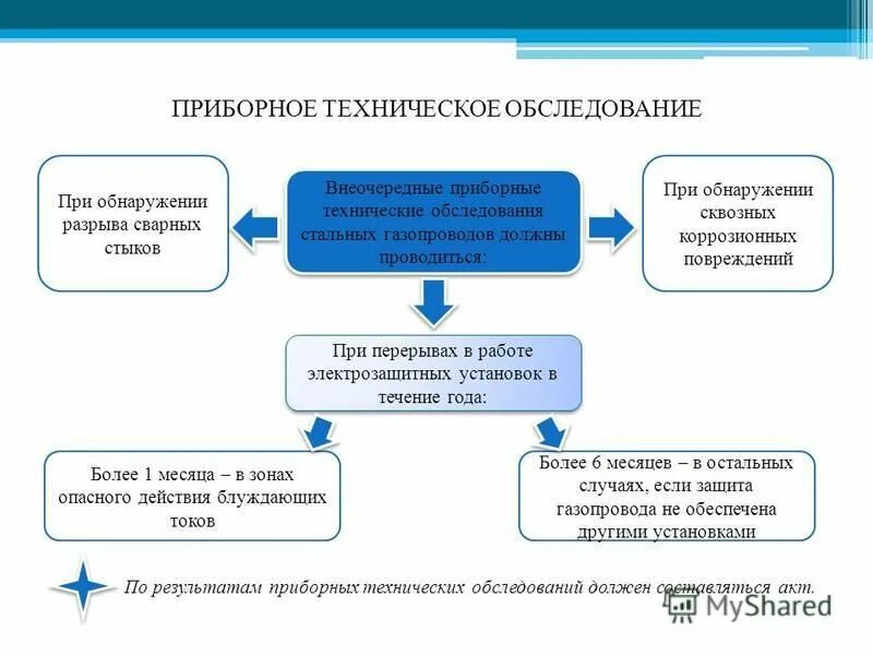 Внеочередное полное техническое освидетельствование