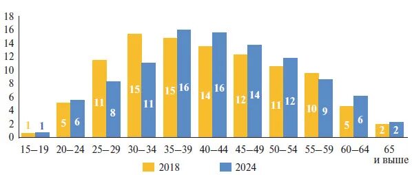 На уровень выше 2024