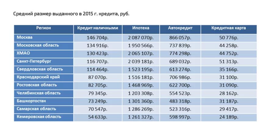 Средний размер ипотеки. Размер потребительского кредита. Сравнение банков по кредитам. Средний кредит это.