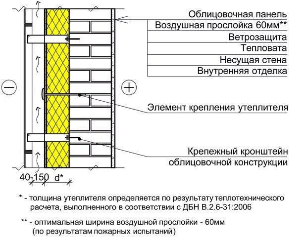 Пирог стены из кирпича. Воздушный зазор в вентилируемых фасадах толщина. пирог стены с вентилируемым фасадом. схема утепления наружной стены. схема утепление фасада базальтовой ватой.