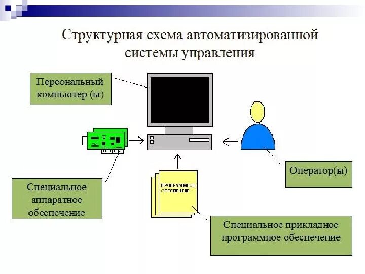 Опишите три асу. Схема системы автоматического управления программного обеспечения. Схема системы управления АСУ. Информационное обеспечение АСУ В схеме. Структурная схема автоматизации АСУП.