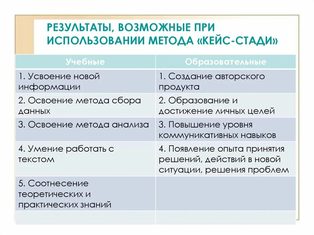 Интерактивные методы обучения кейс метод. Методика кейс стади. метод кейс стади в социологии. недостатки кейс метода. применение метода кейс стади.