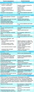 Неисправность двиг