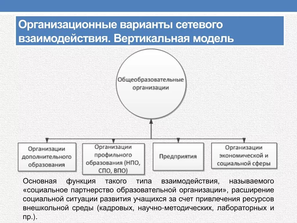 Модели сетевого взаимодействия