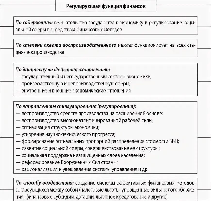 Примеры финансовых стран. Распределительная функция финансов схема. Регулирующая функция финансов. Регулирующая функция финансов пример. Финансовые функции современного государства.