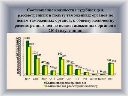Финансирование таможенных органов