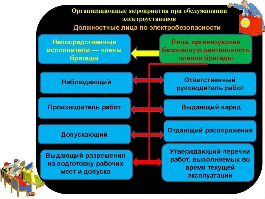 Наблюдающий в электроустановках группа по электробезопасности. Организационные мероприятия в электроустановках. Организационно технические мероприятия в электроустановках. Организационные технические мероприятия электробезопасности. Организационные мероприятия при работе в электроустановках.