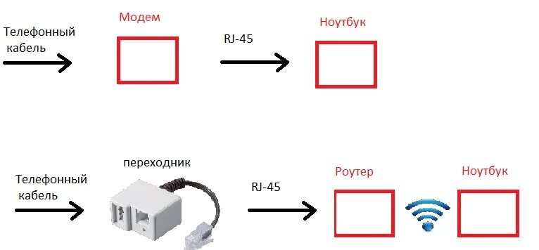 Модем через телефонный провод. Провод для модема к ноутбуку. Модем для ноутбука схема. Переходник для сим карты в роутер. Модем для сим карты телефона