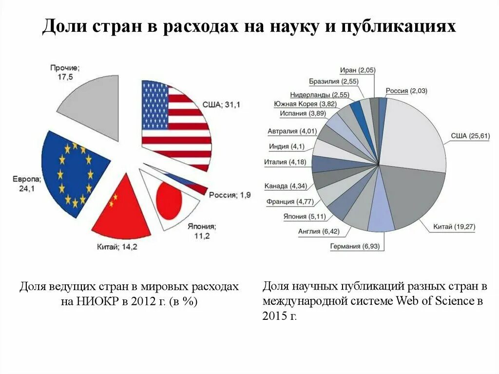 Затраты стран на науку. Расходы на науку. Затраты на науку по странам. Мировая система ниокр