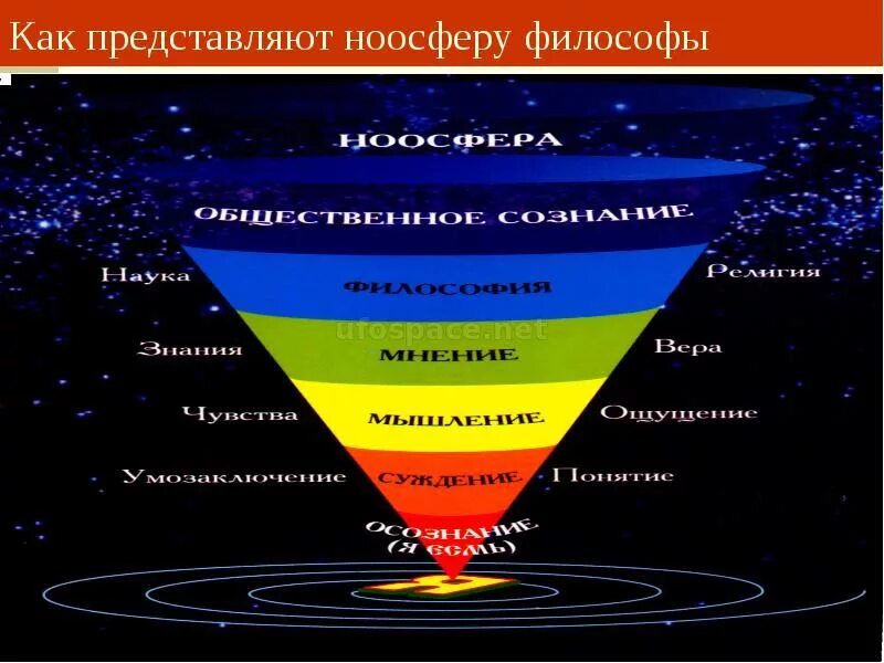 Ноосфера будущее человечества. И вернадского. Ноосфера земли вернадский. Ноосфера. Ноосфера вернадского схема.