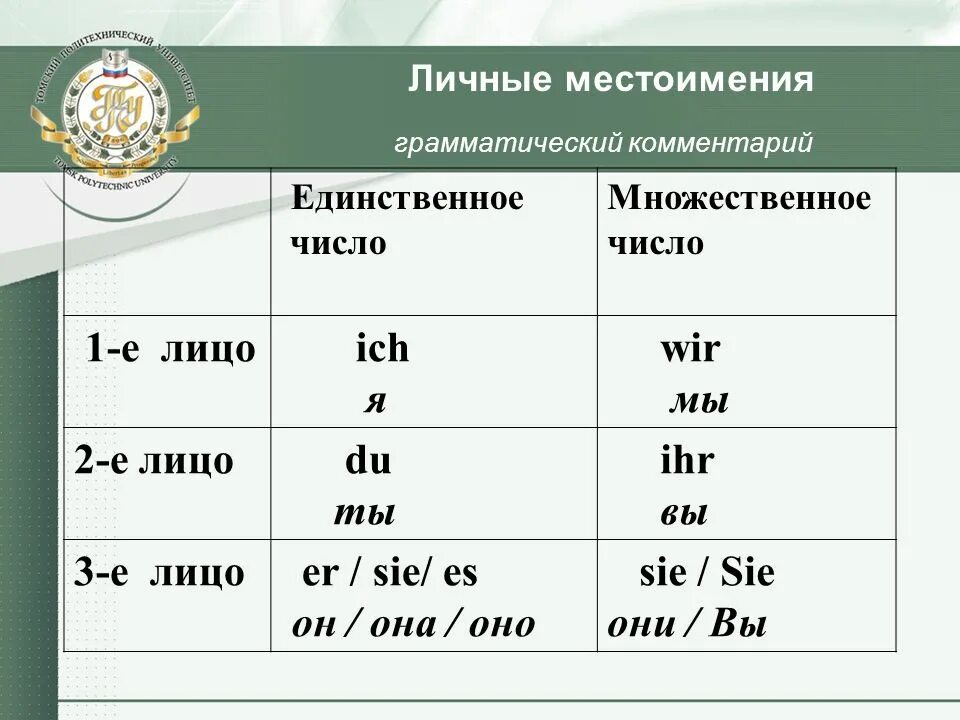 1 число единственное. Личные местоимения и окончания глаголов в немецком языке. Окончания местоимений в немецком языке таблица. Окончание глаголов в немецком языке таблица с местоимениями. Лица в немецком языке.