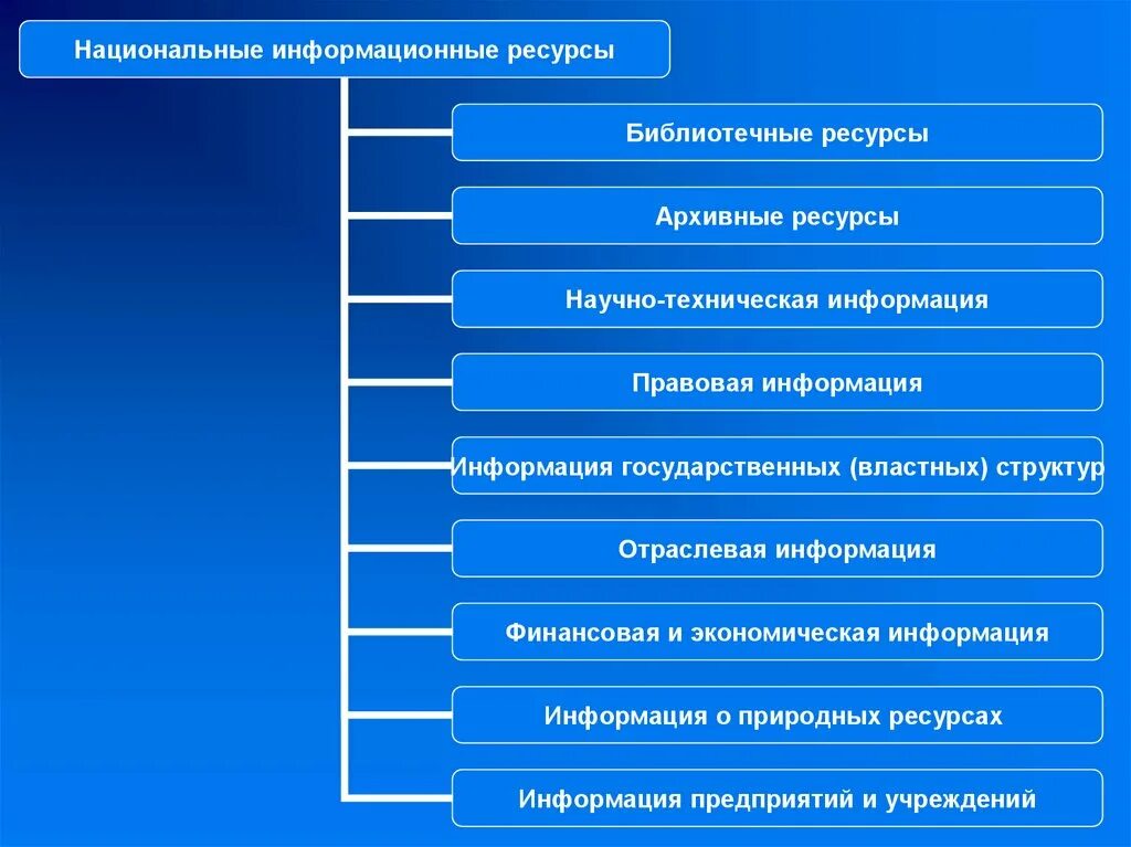 К запасам можно отнести. Перечислите виды информационных ресурсов. Виды информационных ресурсов схема. Виды информационных ресурсов кратко. Национальные информационные ресурсы.