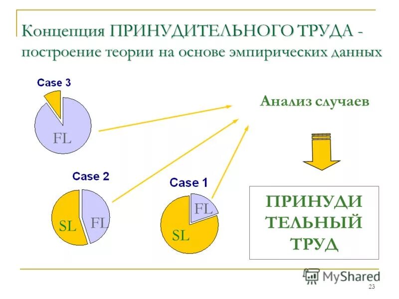 Выберите верное определение понятия принудительный труд. Принцип запрещения принудительного труда. Примеры принудительного труда. Трудовое построение. Приведите примеры принудительного труда.