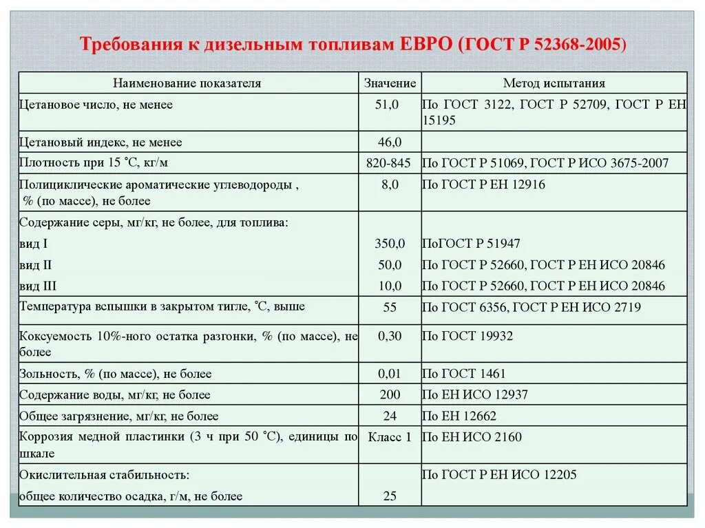 Дизельное топливо применение