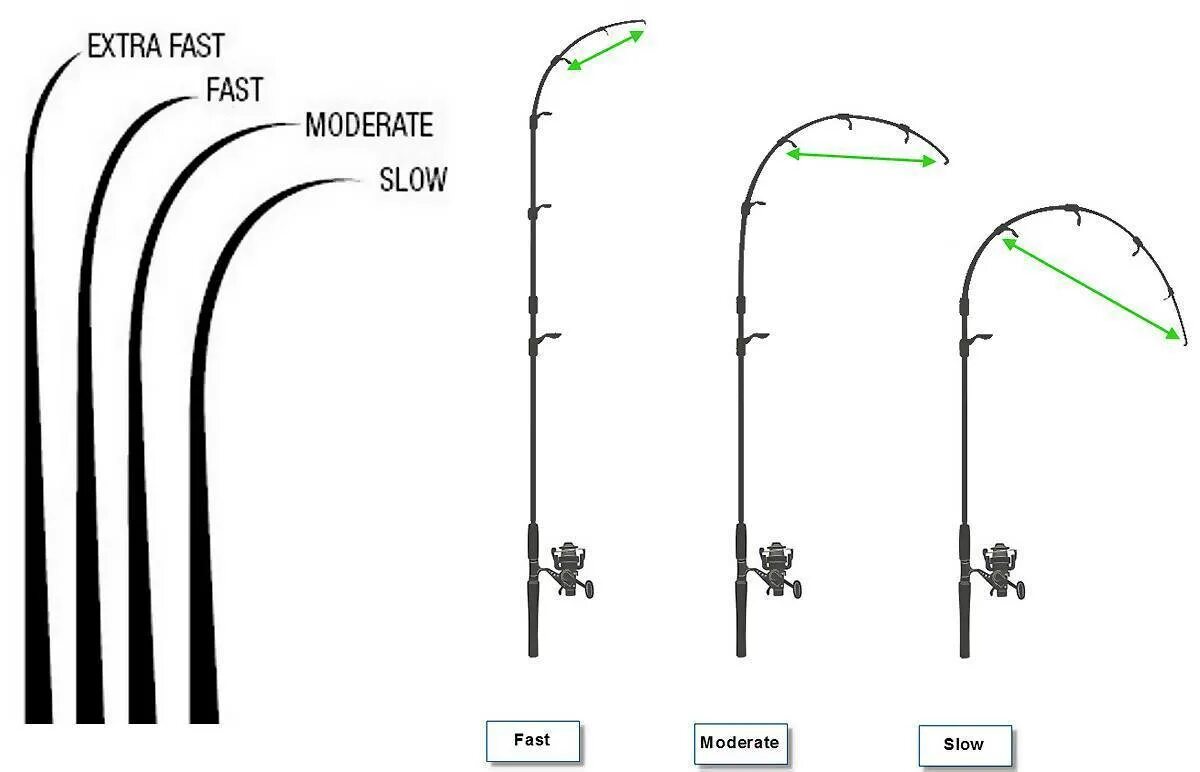 Строй fast. Строй Медиум у спиннинга. Extra fast Строй спиннинга. Medium fast Строй спиннинга. Строй спиннинговых удилищ таблица.