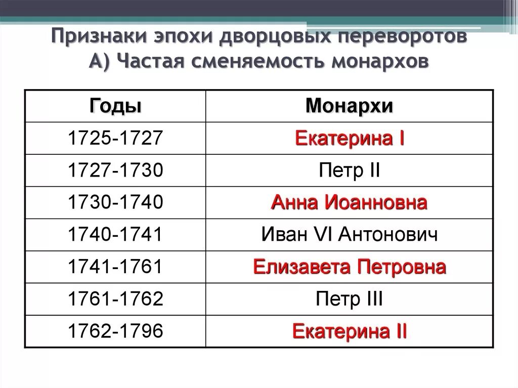 Имя монарха правившего в россии в период. Таблица дворцовые перевороты 1725-1762. Эпоха дворцовых переворотов 1725-1762 таблица. Хронология дворцовых переворотов таблица. Дворцовые перевороты даты правления правителей.