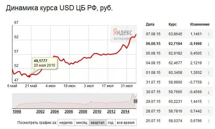 Лучшая цена доллара в екатеринбурге