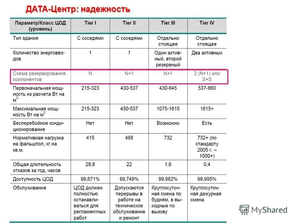 уровни дата центров. схема дата центра. Tier 1 2 3 что это цод. центры обработки данных цод классификация область применения. цод tier 1.