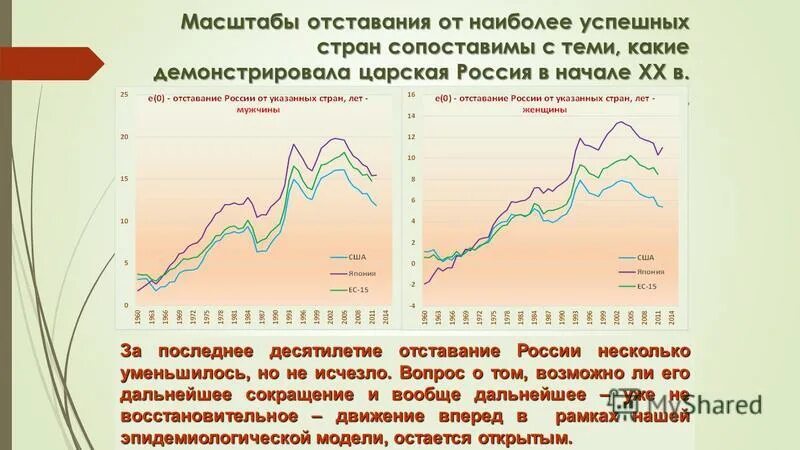 Почему россия отстает от наиболее развитых. Россия в последнее десятилетие ХХ В.. Смертность населения в России. Экономическая отсталость России график. Диаграмма экономическая отсталость России.