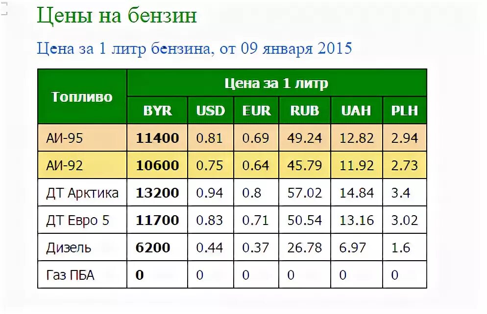 Стоимость бензина в России в 1990. Цены на бензин в 2015 году. Сколько стоил бензин. Сколько стоил бензин в 2015 году.