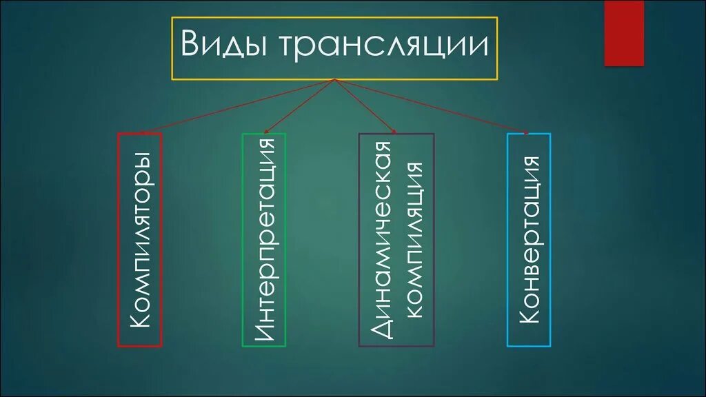 Эфир иметься. Виды трансляции. Трансляция ценностей. Способы трансляции.