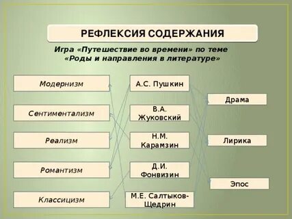 Направления в литературе по годам