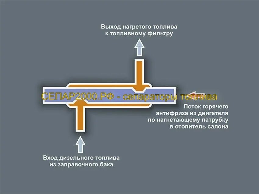 Дизель обогрев. Подогрев дизельного топлива проточный. Теплообменник для подогрева дизельного топлива. Подогреватель дизельного топлива в баке 12в. Проточный подогрев теплообменник дизельного топлива.