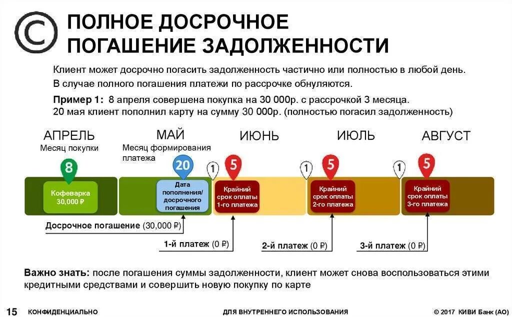 Погашение задолженности по кредиту. Досрочное погашение долга. Как погасить задолженность. Должник по кредитной карте. Почему платеж уменьшается