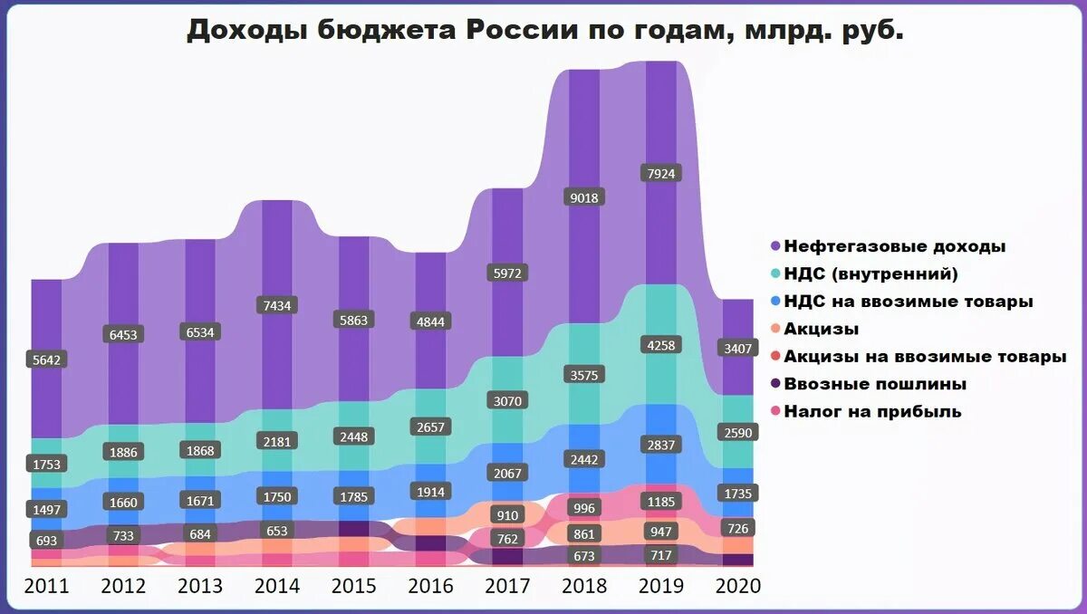 Изменения в феврале 2020. Доходы бюджета России по годам. Бюджет РФ по годам. Бюджет России по годам. Структура доходов бюджета РФ по годам.
