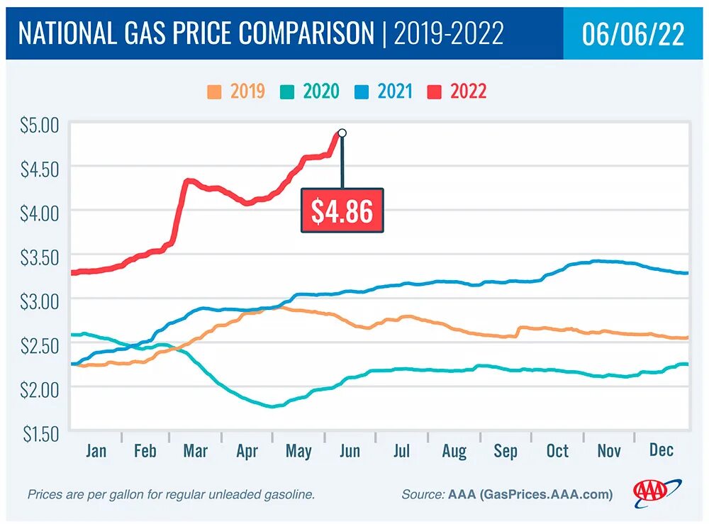 Рост цен на бензин в США. Себестоимость бензина в США. Бензин США динамика. Динамика цен на топливо в США.