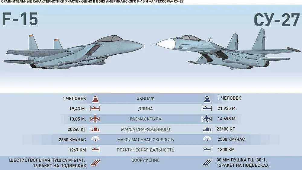 Характеристика истребитель миг. Су 30 ТТХ. Самолёт Су-30 технические характеристики. Су 35 ТТХ. F16 истребитель ТТХ.