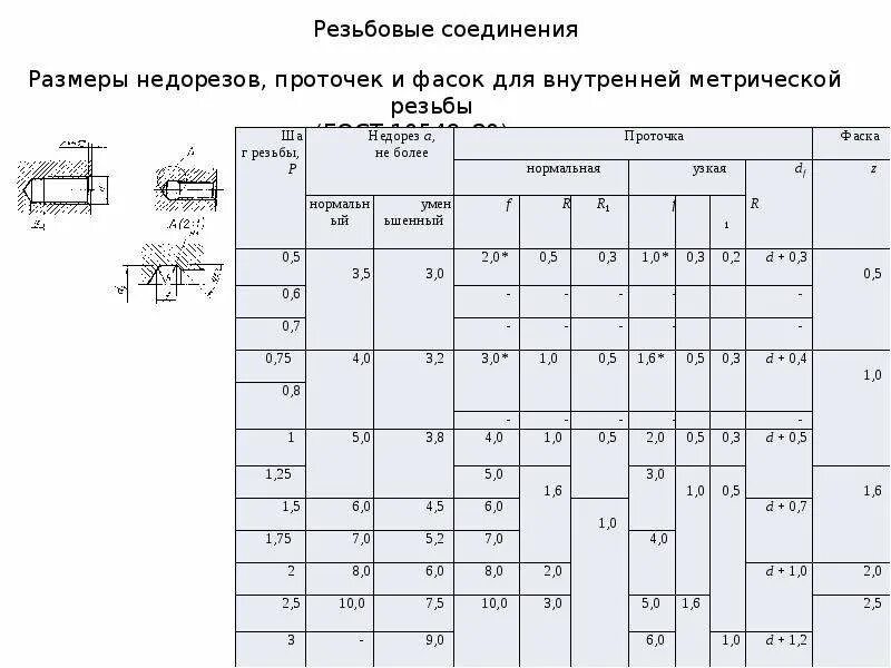 Норма резьбовых соединений