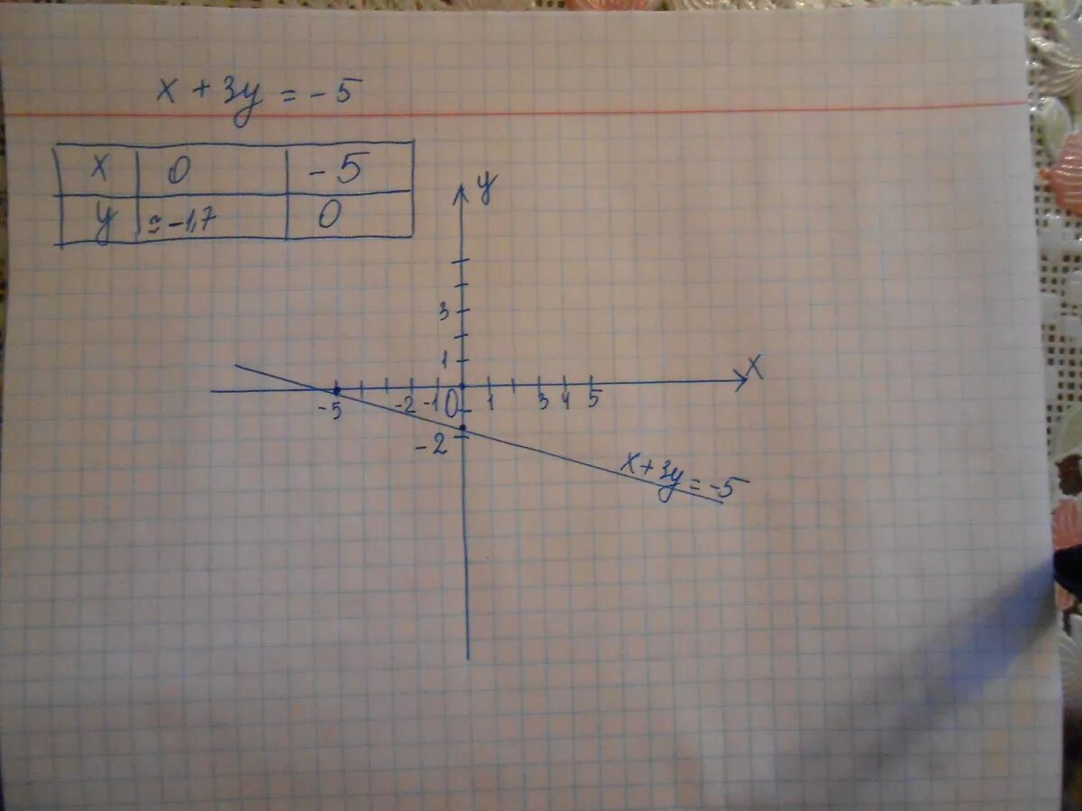 Построить 5х у 1. Y X 5 график. График уравнения y^3 - x^3. Постройте график уравнения |x-1|=|y+5|. Построить график уравнения y=3x+5.