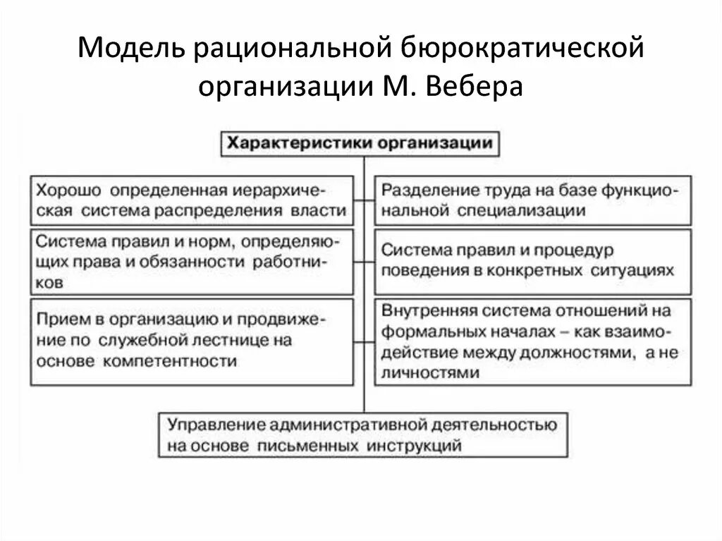 Модели теорий организаций. Модель рациональной бюрократической организации Вебера. Концепция рациональной бюрократии Вебера. Идеальная модель бюрократии м Вебера. Модель рациональной бюрократической организации м. Вебера.