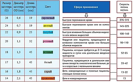 Таблица диаметров катетеров внутривенных. Периферический венозный катетер Размеры. Таблица периферических венозных катетеров. Периферический венозный катетер классификация. Размеры периферических катетеров