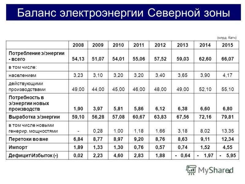 баланс электрической энергии и мощности. составление баланса мощностей. баланс электроэнергии в сетевой организации. баланс электрической энергии и мощности. расходы на электроэнергию в балансе.