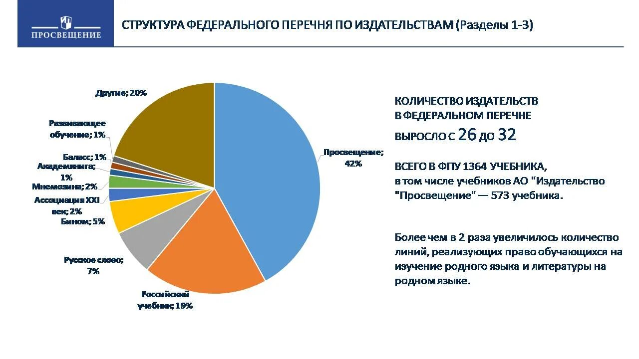 Сколько издательств. Издательства россии список. Сколько издательств. Книжные издательства рейтинг. Книжные издательства список.