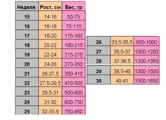 32 недели беременности какой. Вес плода в 20 недель беременности норма. Вес плода в 20 недель беременности норма таблица. Вес малыша на 20 неделе беременности норма. Масса плода в 20 недель беременности норма.