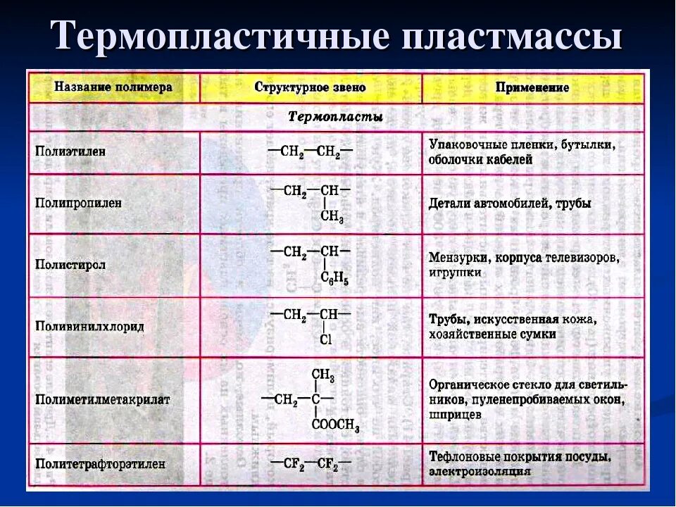 Функциональные группы с азотом. Химическая формула полимера пластмассы. Таблица применения полимеров химия. Полимеры примеры химия формулы. Применение полимеров таблица.