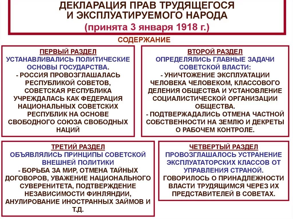 Декларация прав трудящегося и эксплуатируемого народа 1918 г. Декларация прав трудящегося и эксплуатируемого народа 1918 содержание. Декларация прав трудящегося и экслпуатируемость народа. Основные положения декларации 1918 г.. Россия провозглашена республикой советов