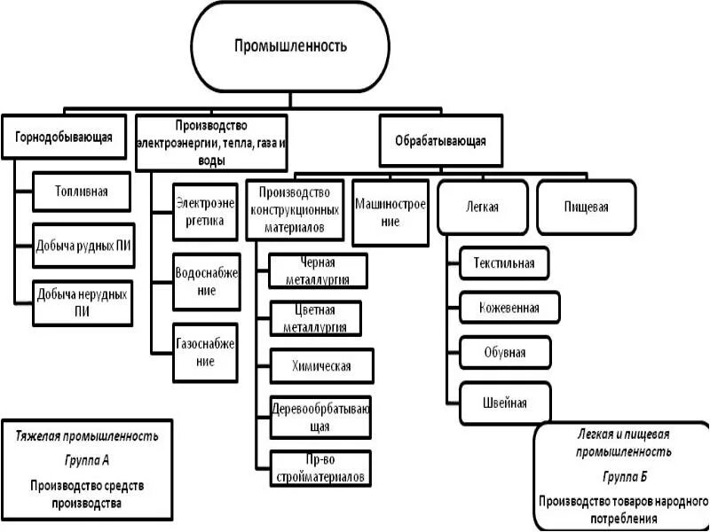 Схема отрасли легкой промышленности. Схема отраслевой состав легкой промышленности. Структура предприятия легкой промышленности.