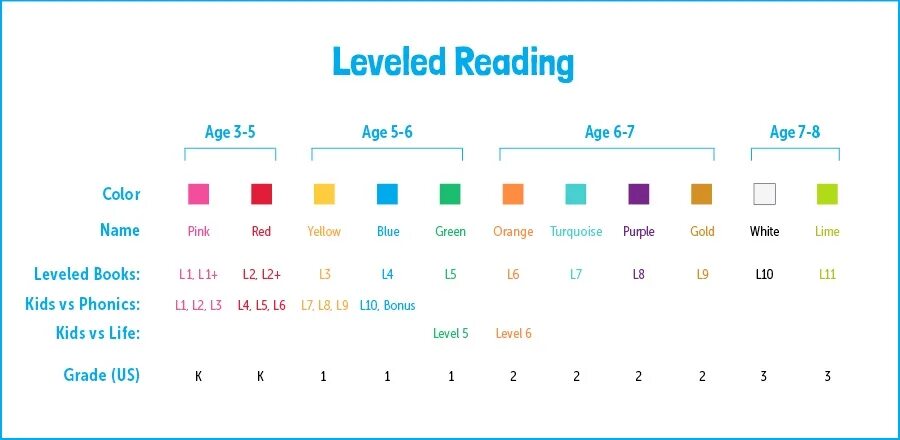 Leveled reading. Reading Level System. Reading Chart. Chart reading children. Reading in levels