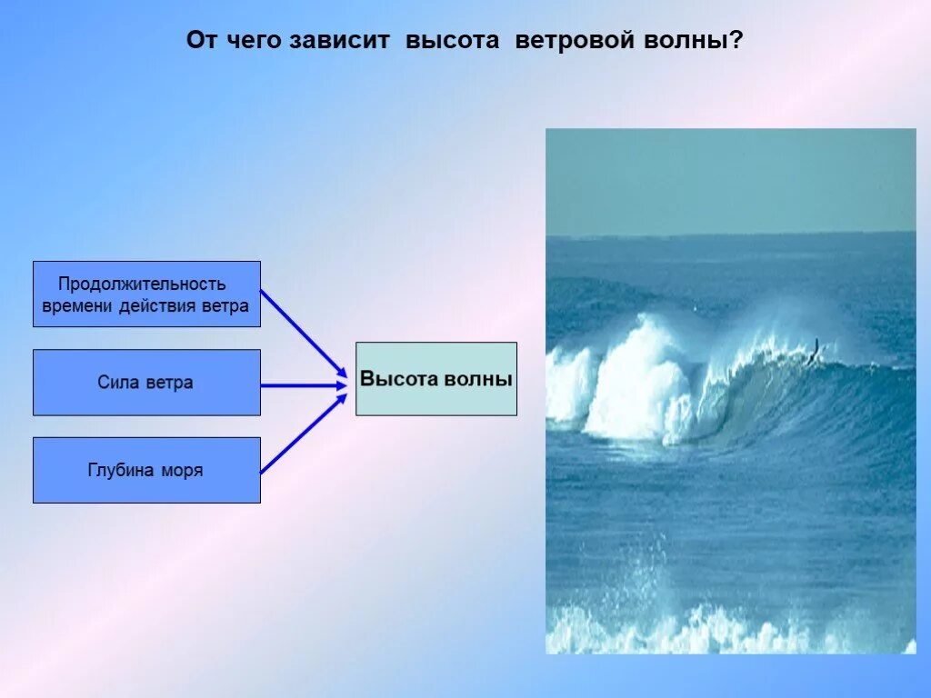 Движение воды в океане. Схема движения воды в океане. Движение волны в океане. Волны для презентации. Причины движения вод