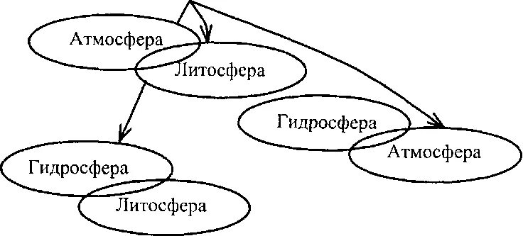 Взаимодействия биосферы с другими оболочками земли относятся. Схема взаимодействия биосферы с другими оболочками. Схема связь биосферы с другими оболочками земли 6. Схема связь связь биосферы с другими оболочками земли. Схема связь биосферы с другими оболочками с примерами.