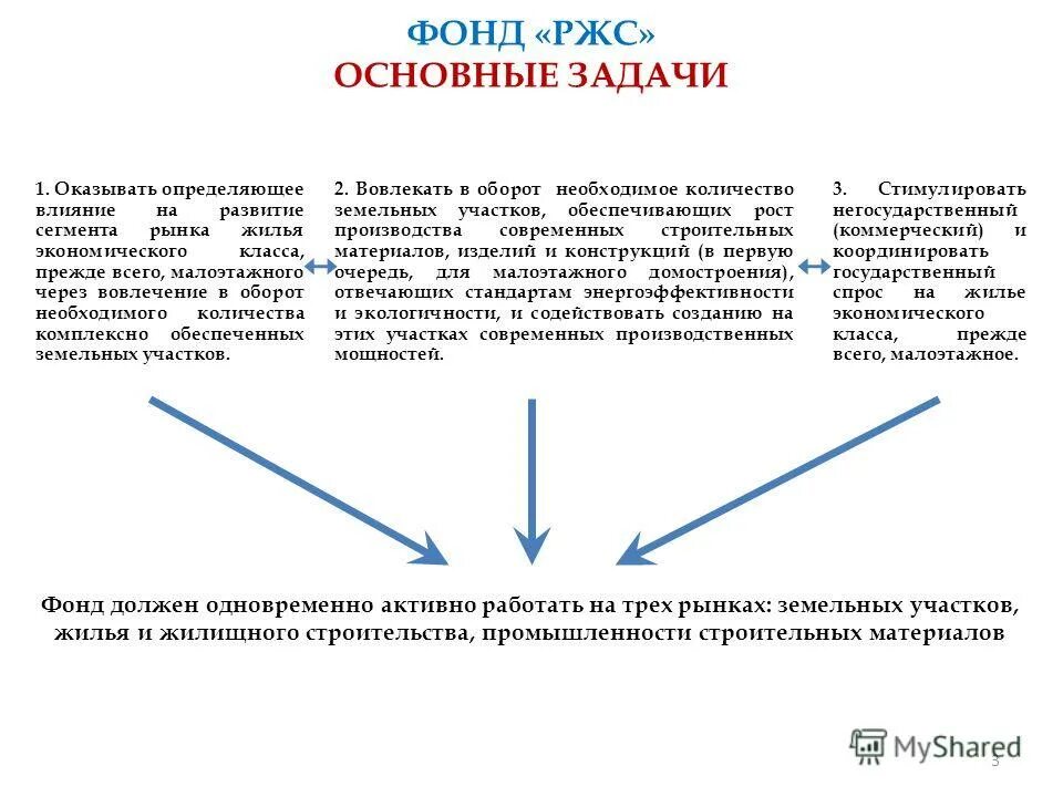 Постановление о развитии жилищного строительства