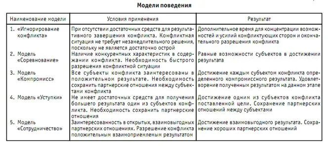 Критерии группового поведения. Результат разрешения конфликта. Формирование группового поведения. Поведенческие модели разрешения конфликтов..