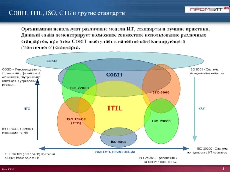 И практикой в данной области. Модель COBIT. Стандарты ИТ. Стандарт ISO 20000. ITIL/COBIT.